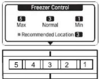 graph TD A["Freezer Control"] --> B["5 Max"] A --> C["3 Normal"] A --> D["1 Min"] B --> E["* Recommended Location 3"] C --> E D --> E E --> F["5 4 3 2 1"]