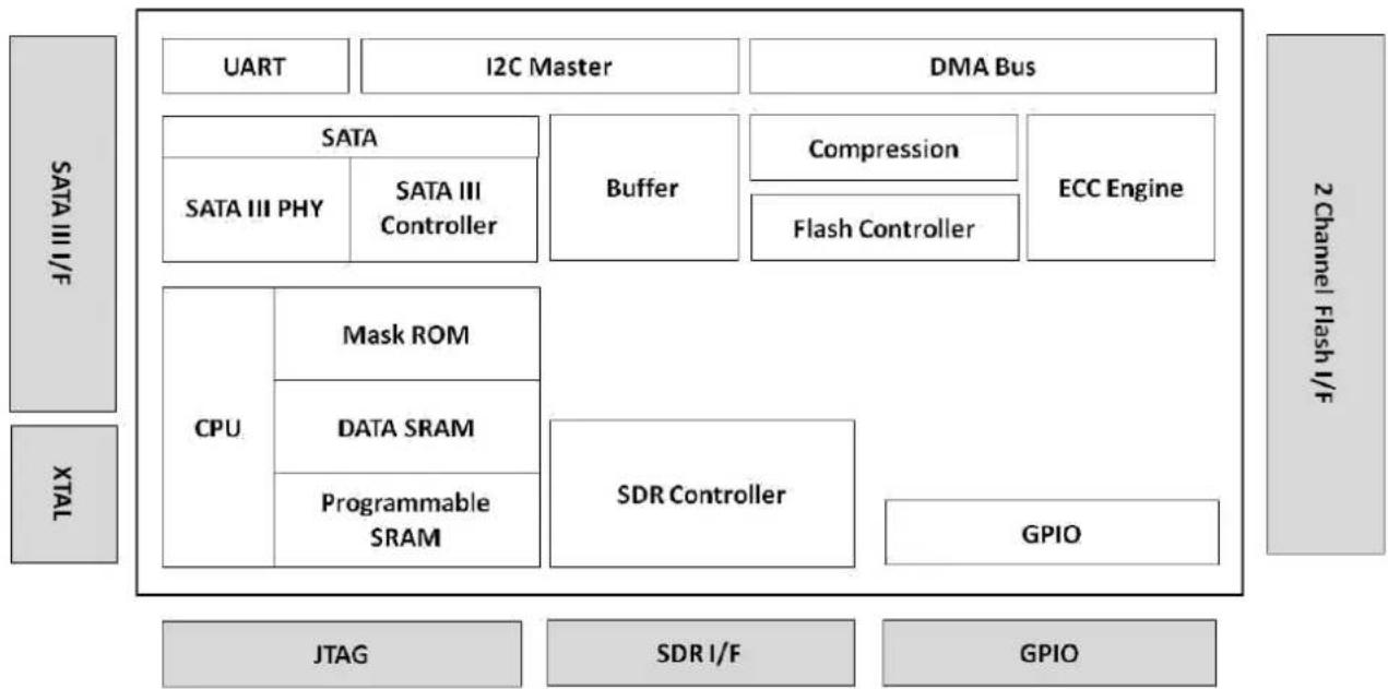 Advantech SQF-SHM 640 - ■ Block Diagram - 1