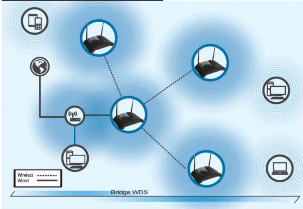 Hawking Technologies HW7ACB - 3-6-1-5 AP Bridge-WDS - 1