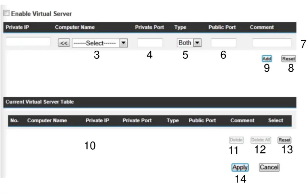 Enable Virtual Server Private IP Computer Name Private Port Type Public Port Comment <<----Select----- Both 3 4 5 6 Add Reset 9 8 Current Virtual Server Table No. Computer Name Private IP Private Port Type Public Port Comment Select 10 Delete Delete All Reset 11 12 13 Apply Cancel 14