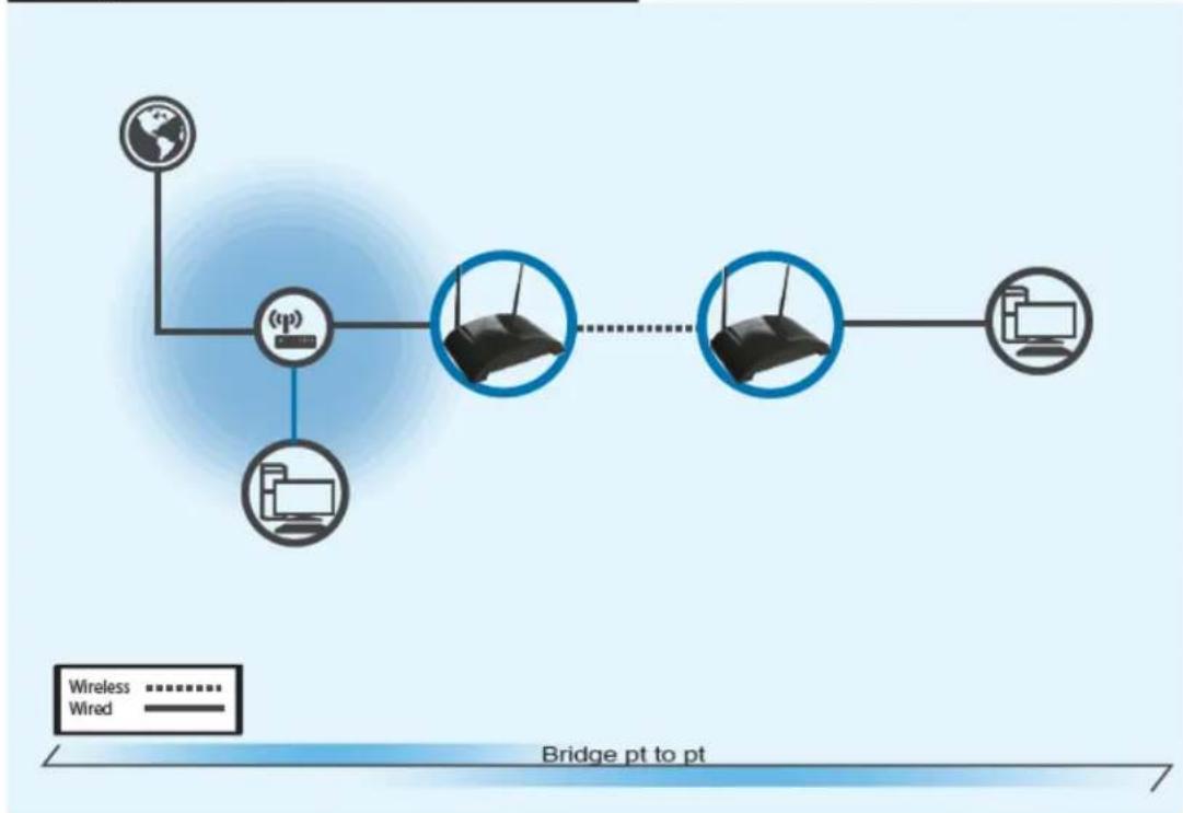Hawking Technologies HW7ACB - Bridge Point to Point Mode - 1