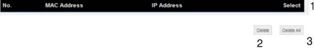 No. MAC Address IP Address Select 1 Delete Delete All 2 3