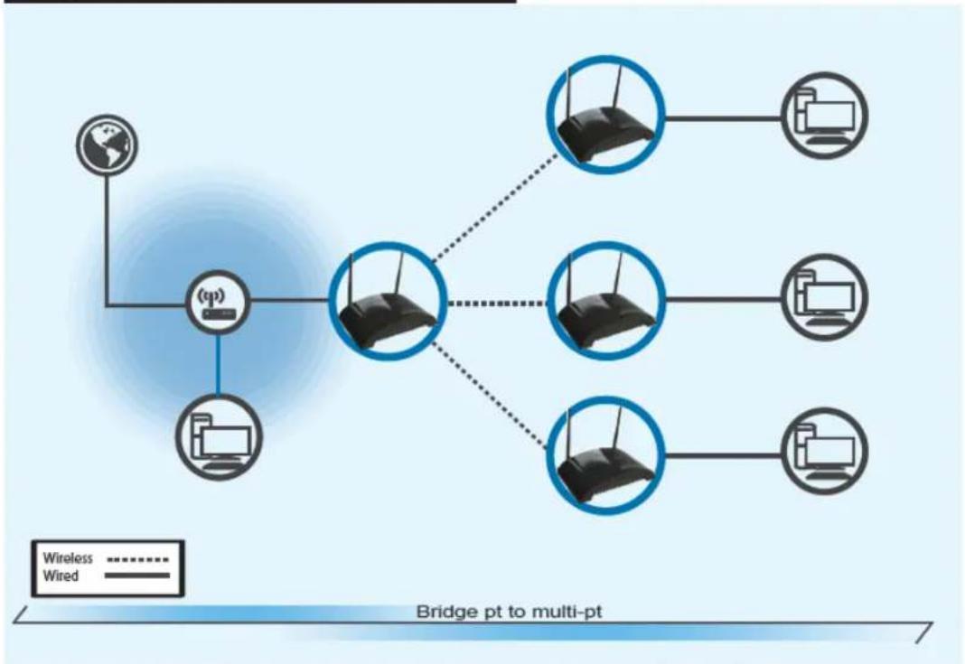 Hawking Technologies HW7ACB - 2-3-5 Setup procedure for 'Bridge-Point to Multi-Point' - 1