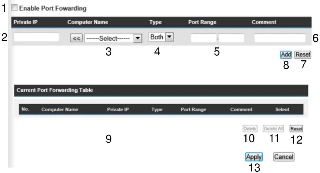 Enable Port Fowarding Private IP Computer Name Type Port Range Comment <<----Select---- Both 3 4 5 Add Reset 8 7 Current Port Forwarding Table No. Computer Name Private IP Type Port Range Comment Select 9 10 11 12 Apply Cancel 13