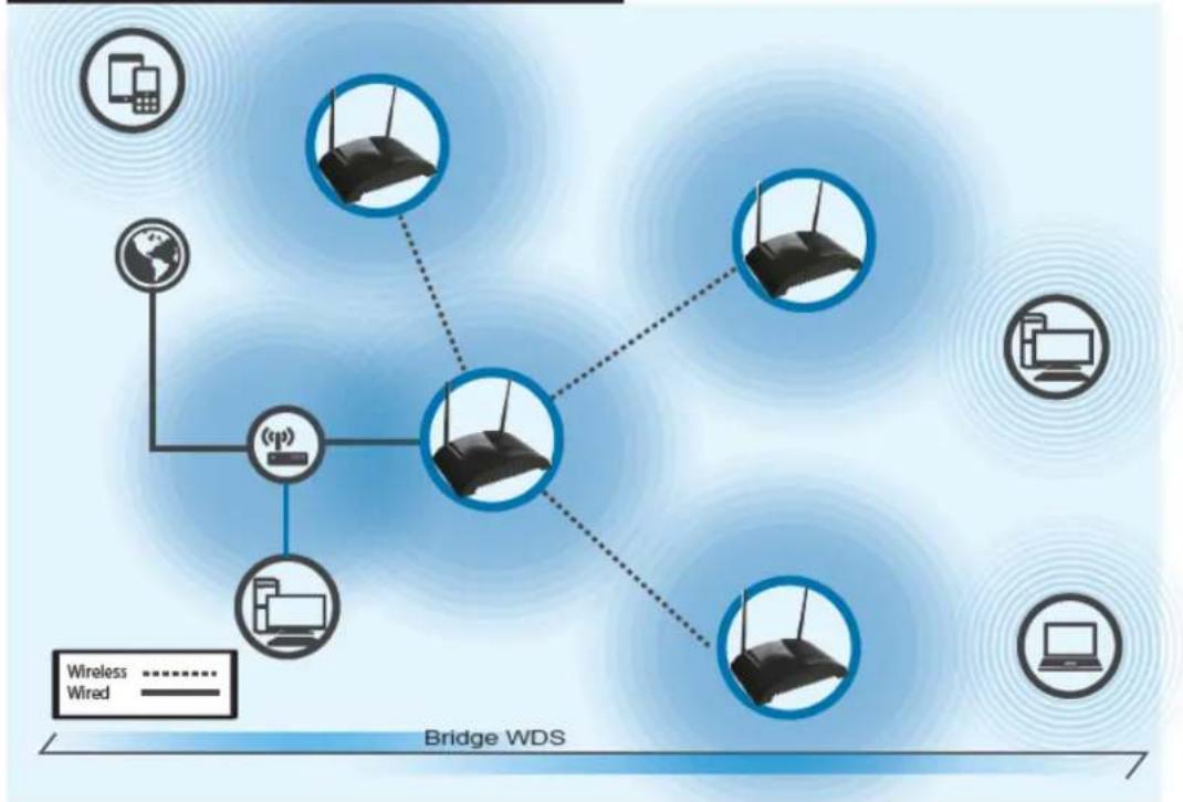Hawking Technologies HW7ACB - 2-3-6 Setup Procedure for 'Bridge WDS' - 1