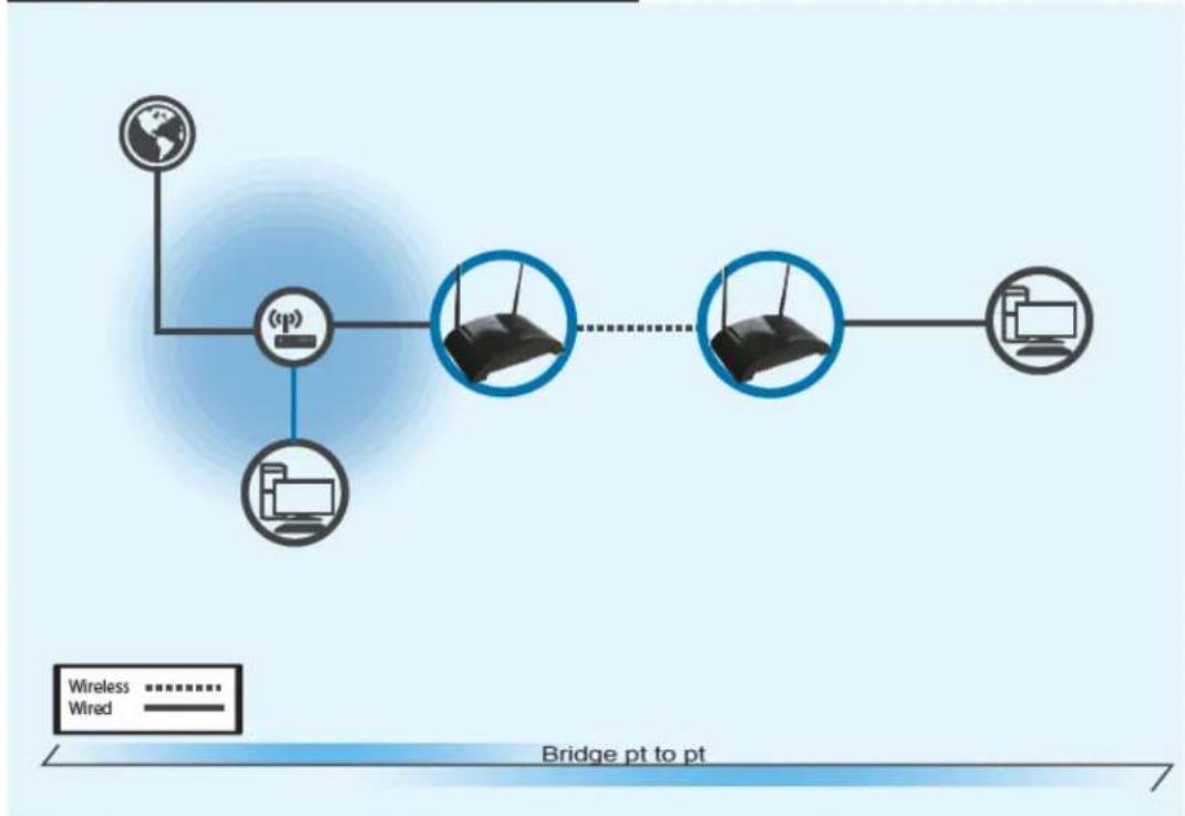 Hawking Technologies HW7ACB - Bridge Point to Point Mode - 1