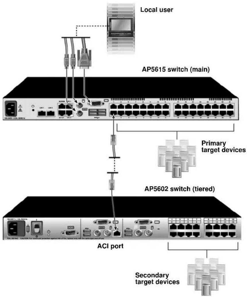 Local user AP5615 switch (main) Primary target devices AP5602 switch (tiered) ACI port Secondary target devices