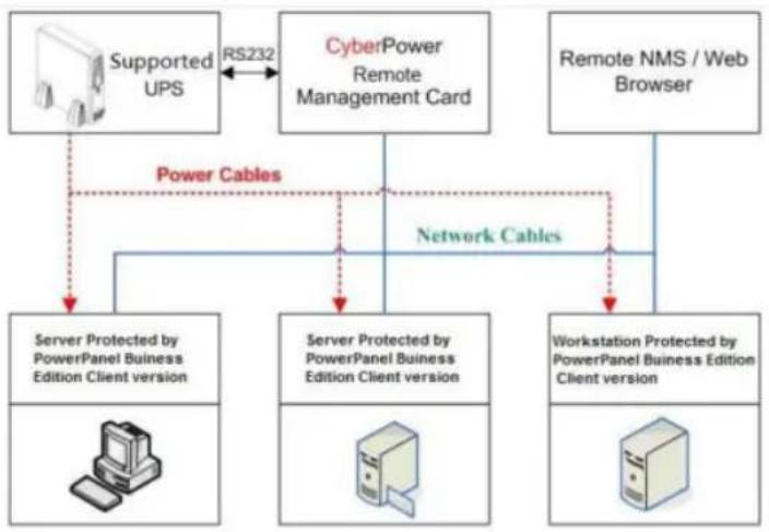 CyberPower RMCARD303 - CyberPower Remote Management System - 1