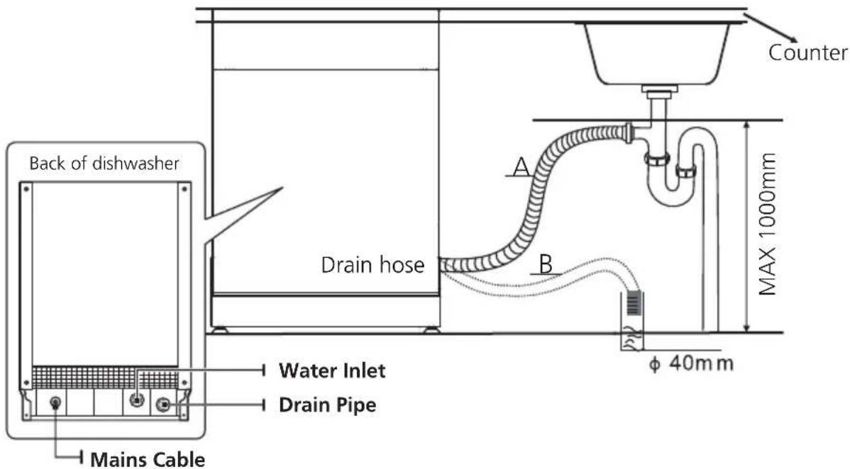 Back of dishwasher Drain hose A B Counter MAX 1000mm Water Inlet Drain Pipe Mains Cable φ 40mm