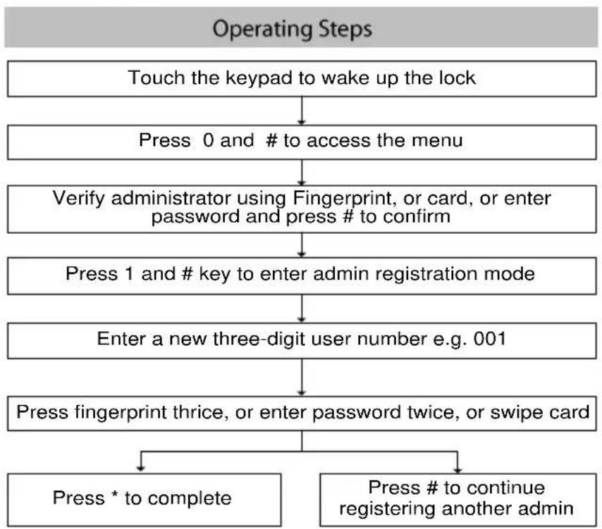 ZKTeco AL40B - Register another Administrator - 1