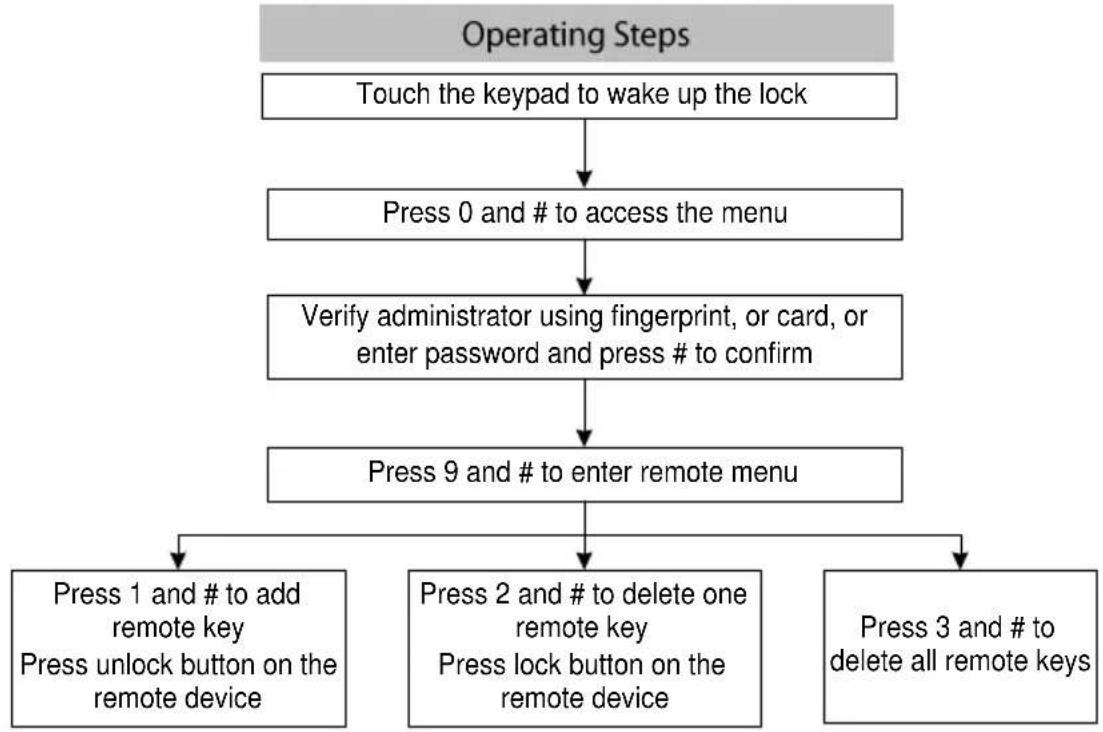ZKTeco AL40B - Add Remote Key (Optional) - 1
