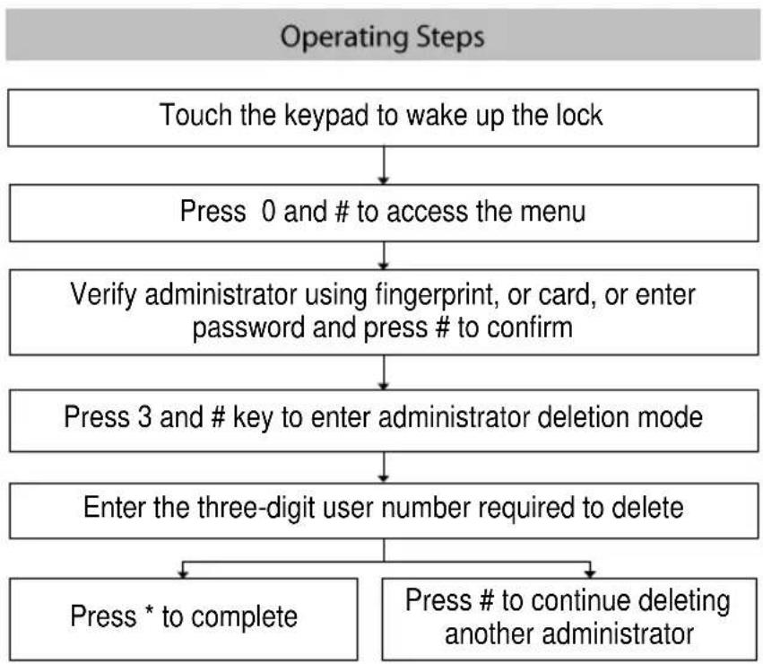 ZKTeco AL40B - Delete Administrator - 1