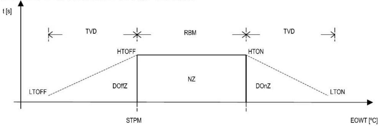 Carel µchiller 3 - EXAMPLE OF CONTROL IN THE DEAD ZONE ON CHILLER UNITS - 1