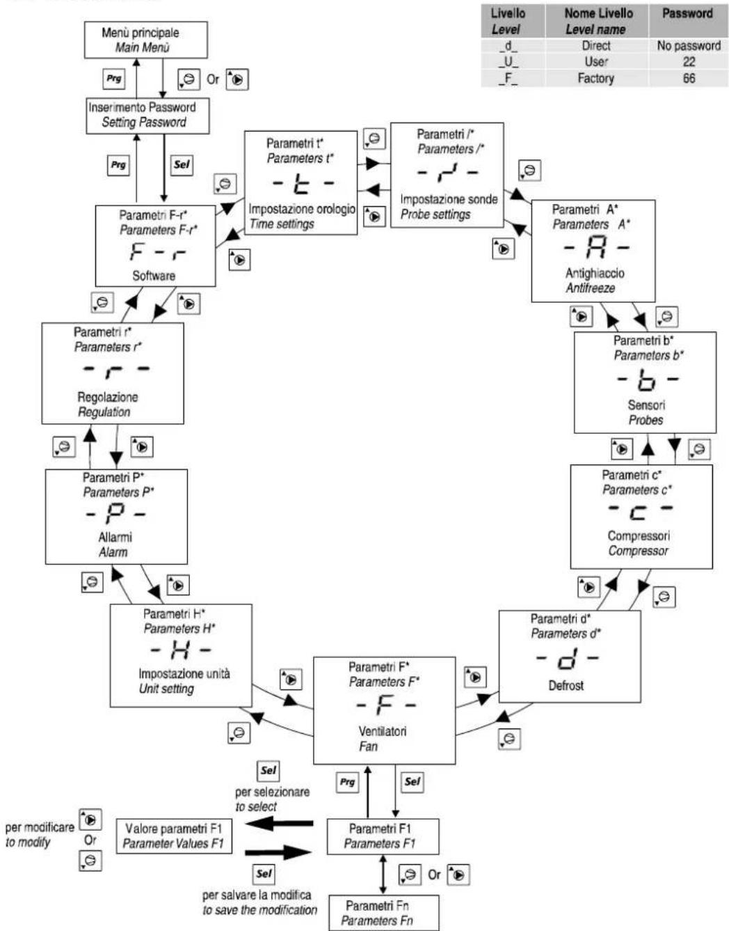 Carel µchiller 3 - Menu layout - 1