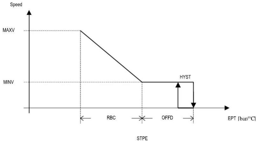 Carel µchiller 3 - With reference to the previous graph: - 1