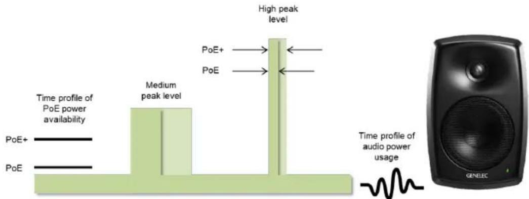 GENELEC 4420A - How PoE power management works - 1