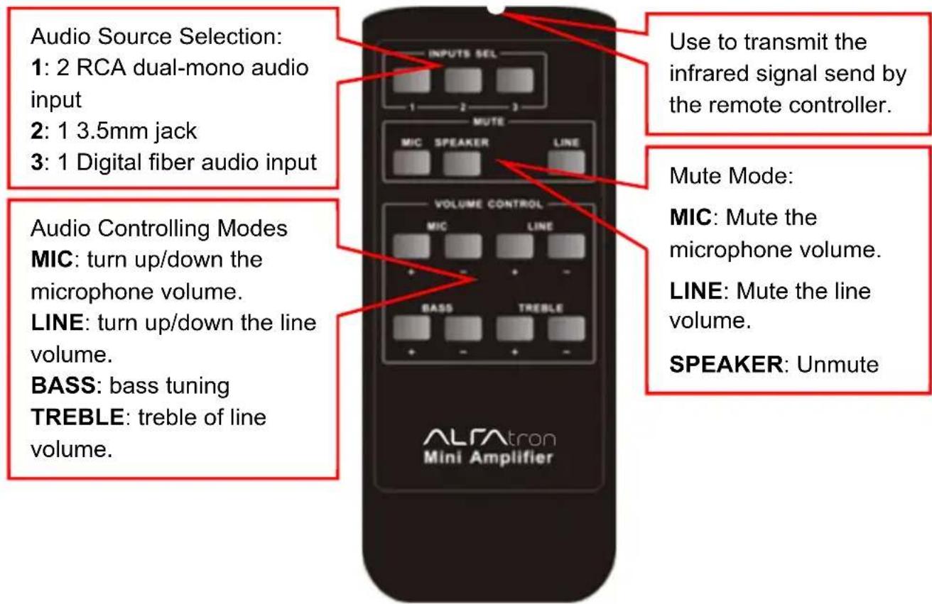 Audio Source Selection: 1: 2 RCA dual-mono audio input 2: 1 3.5mm jack 3: 1 Digital fiber audio input Audio Controlling Modes MIC: turn up/down the microphone volume. LINE: turn up/down the line volume. BASS: bass tuning TREBLE: treble of line volume. INPUTS SEL MUTE MIC SPEAKER LINE VOLUME CONTROL MIC LINE BASS TREBLE ALFAtron Mini Amplifier Use to transmit the infrared signal send by the remote controller. Mute Mode: MIC: Mute the microphone volume. LINE: Mute the line volume. SPEAKER: Unmute