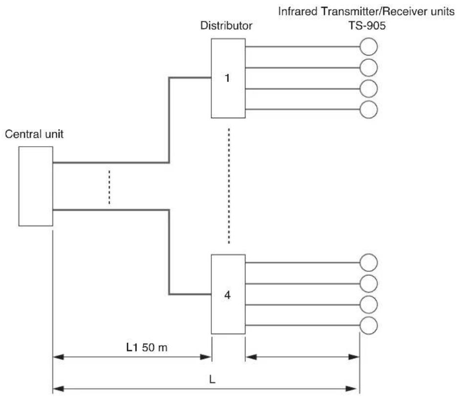 TOA TS-920RC - Example 3: When installing each 4 TS-905 infrared transmitter/receiver units using 4 coaxial cables reaching from the central unit (four 4-branch distributors connected): - 1