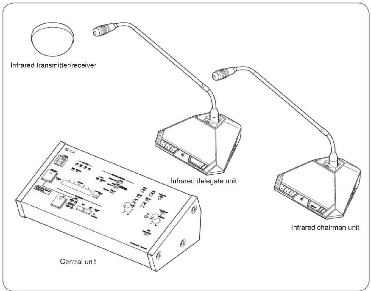 Infrared transmitter/receiver Infrared delegate unit Central unit Infrared chairman unit