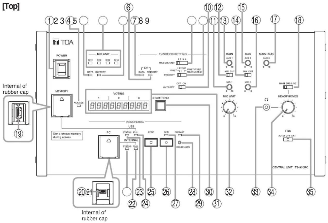 [Top] 1 2 3 4 5 ⑥ 7 8 9 10 12 15 11 13 14 16 17 18 TOA POWER MIC UNIT GH1 CH2 CH3 CH4 DATA BATTERY FUNCTION SETTING MAX MIC UNIT EXT DATA PRIORITY FIRST FIRST FIXED NEXT LATEST LATEST FIRST FIXED PRIORITY AUTO OFF ON OFF ON MAIN AUX 1 0 10 MIX CUT SUB AUX 2 0 10 MIX CUT MAIN+SUB AUX 3 0 10 MEMORY VOTING 1 2 3 START/END MIC 1 0 10 MIC 2 0 10 MAIN SUB LINE HEADPHONES 0 10 ACCESS RECORDING USB PC STATUS FULL STOP REC FORMAT INTERNAL STATUS FULL HOLD 5 SEC Don't remove memory during access. PC 20 21 Internal of rubber cap 22 24 26 27 28 29 30 31 32 33 34 35 FBS AUTO OFF EXT CENTRAL UNIT TS-920RC