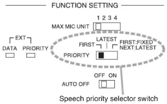 FUNCTION SETTING MAX MIC UNIT 1 2 3 4 LATEST FIRST:FIXED NEXT:LATEST PRIORITY DATA PRIORITY AUTO OFF OFF ON Speech priority selector switch