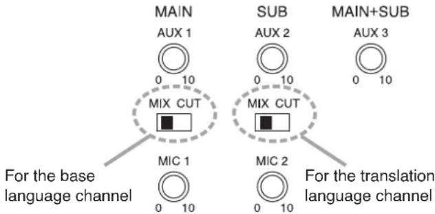 MAIN AUX 1 0 10 MIX CUT For the base language channel SUB AUX 2 0 10 MIX CUT FOR the translation language channel MIC 1 0 10 MIC 2 0 10 MAIN+SUB AUX 3 0 10