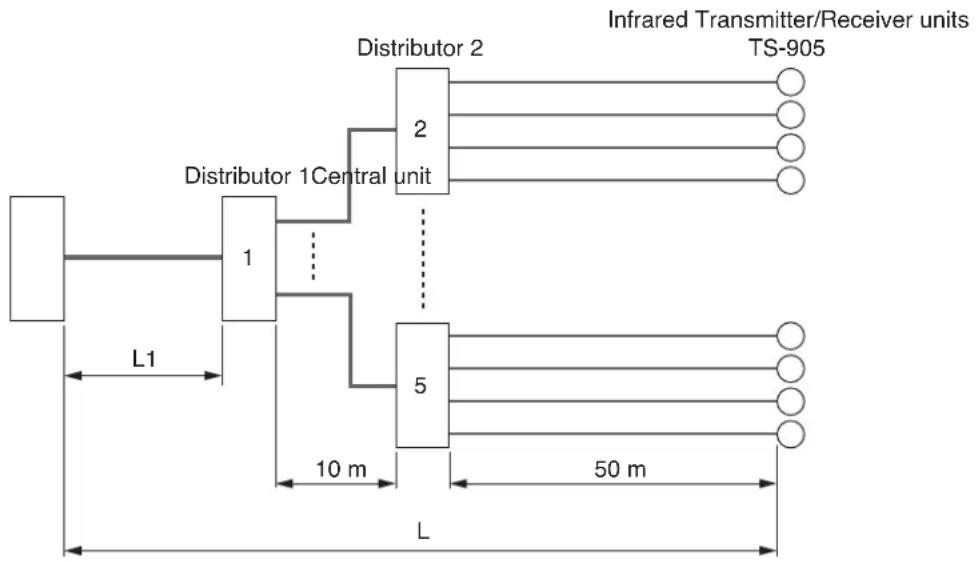 TOA TS-920RC - Example 4: When installing 16 TS-905 infrared transmitter/receiver units using 1 coaxial cable reaching from the central unit (five 4-branch distributors connected): - 1
