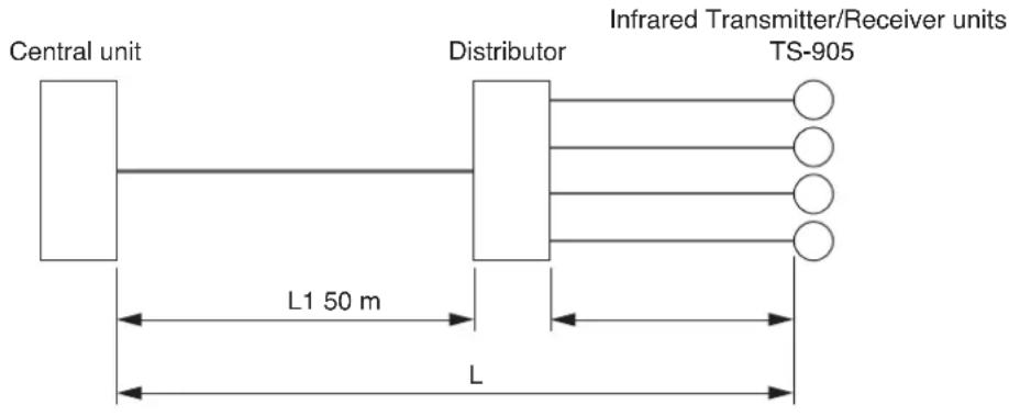 Central unit Distributor Infrared Transmitter/Receiver units TS-905 L1 50 m L