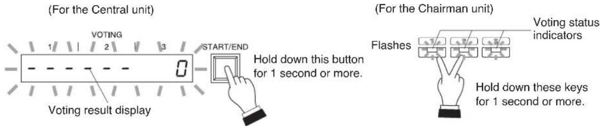 (For the Central unit) VOTING 1 2 3 START/END Voting result display Hold down this button for 1 second or more. (For the Chairman unit) Flashes Voting status indicators Hold down these keys for 1 second or more.