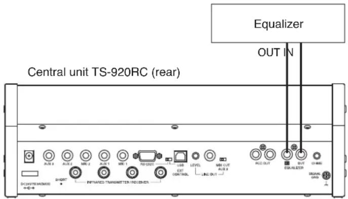 Central unit TS-920RC (rear) Equalizer OUT IN DCN4V=36(MAX) SHORT INITIATED TRANSMITTER/RECEIVER UNITED EXIT CONTROL LEVEL MIN OUT MAX LINE OUT RED OUT OUT EQUALIZER CHMP SIGNAL GRID