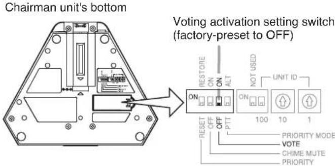 Chairman unit's bottom Voting activation setting switch (factory-preset to OFF) RESTORE ON ON ALT NOT USED UNIT ID ON 100 10 1 RESET OFF OFF PTT PRIORITY MODE VOTE CHIME MUTE PRIORITY