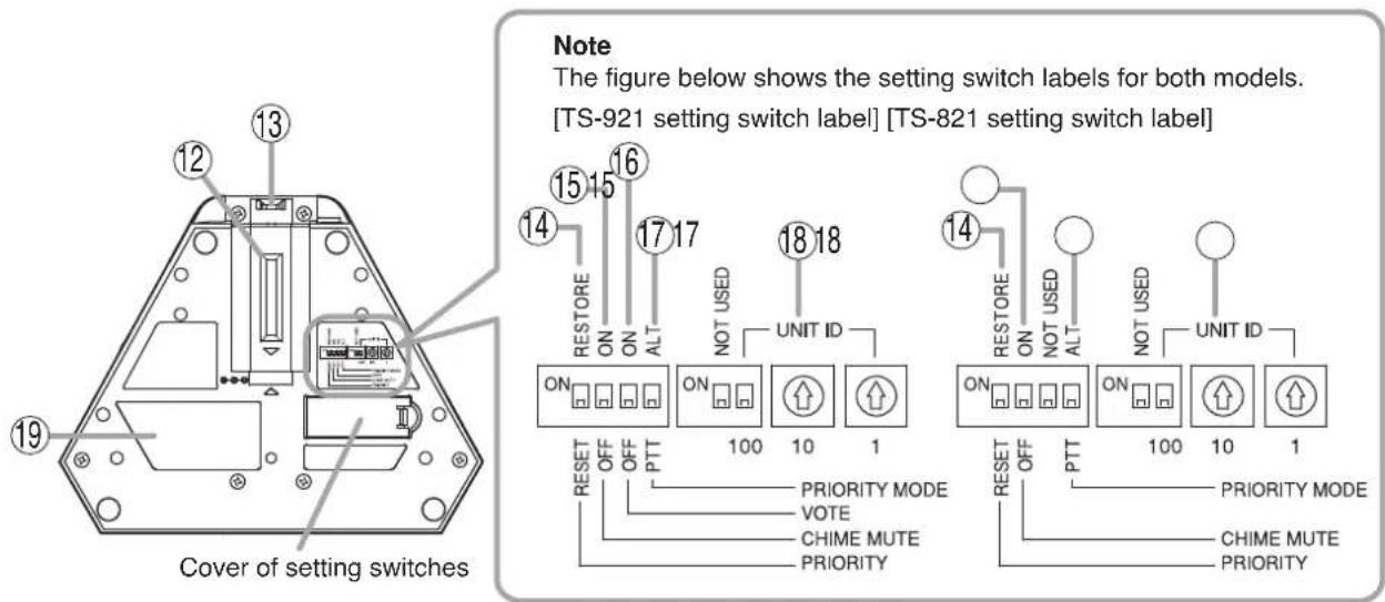 Note The figure below shows the setting switch labels for both models. [TS-921 setting switch label] [TS-821 setting switch label] 15 16 14 17 18 15 15 17 18 RESTORE ON ALT NOT USED UNIT ID ON ON 100 10 1 RESET OFF PTT PRIORITY MODE VOTE CHIME MUTE PRIORITY 100 10 1 RESTORE ON NOT USED ALT NOT USED UNIT ID 14 100 10 1 RESET OFF PTT PRIORITY MODE CHIME MUTE PRIORITY
