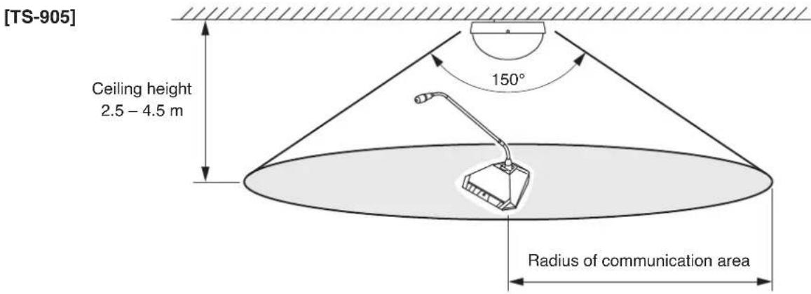 [TS-905] Ceiling height 2.5 – 4.5 m 150° Radius of communication area