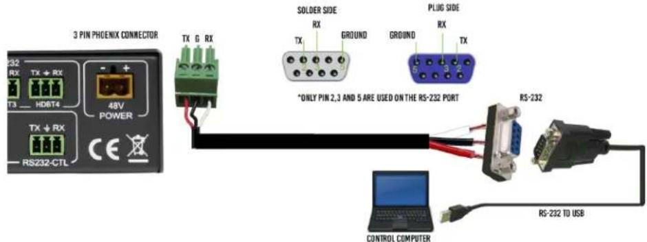 3 PIN PHOENIX CONNECTOR TX G RX RX TX HDBT4 48V POWER TX ↓ RX RS232-CTL SOLDER SIDE RX GROUND GROUND PLUG SIDE RX TX *ONLY PIN 2,3 AND 5 ARE USED ON THE RS-232 PORT RS-232 CONTROL COMPUTER RS-232 TO USB
