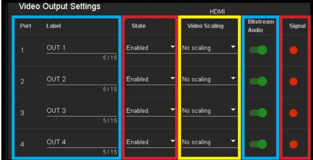 Video Output Settings HDMI Port Label State Video Scaling Bitstream Signal 1 OUT 1 Enabled No scaling 5/15 2 OUT 2 Enabled No scaling 5/15 3 OUT 3 Enabled No scaling 5/15 4 OUT 4 Enabled No scaling 5/15