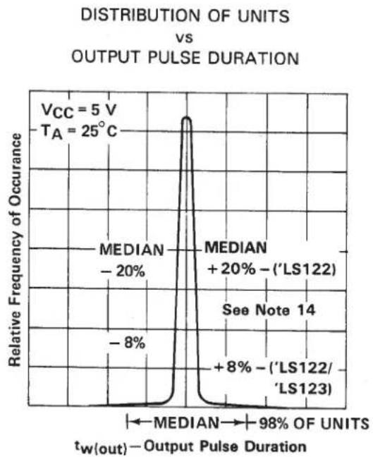 TEXAS INSTRUMENTS SN74LS122N - TYPICAL APPLICATION DATA FOR 'LS122, 'LS123 - 4