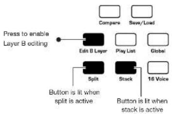 graph TD A["Press to enable Layer B editing"] --> B["Edit B Layer"] B --> C["Play List"] B --> D["Global"] B --> E["Split"] E --> F["Button is lit when split is active"] E --> G["Stack"] G --> H["16 Voice"] G --> I["Button is lit when stack is active"] style A fill:#f9f,stroke:#333 style B fill:#ccf…