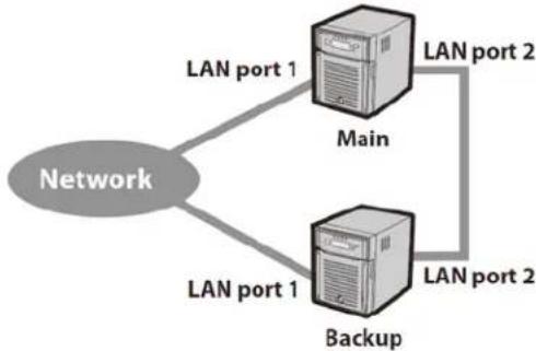 BUFFALO TeraStation 5000 - Connecting to the network at LAN port 1 and setting failover at LAN port 2 - 1
