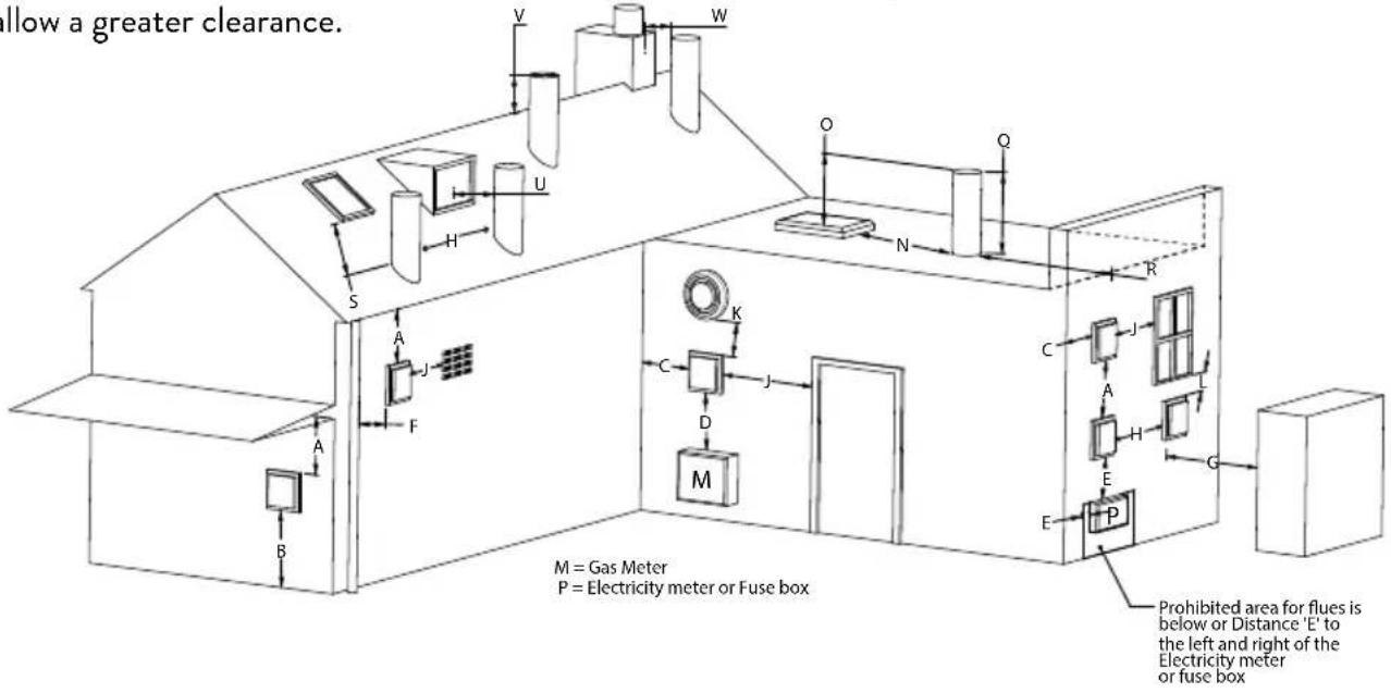 allow a greater clearance. M = Gas Meter P = Electricity meter or Fuse box Prohibited area for flues is below or Distance 'E' to the left and right of the Electricity meter or fuse box