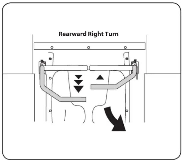 Rearward Right Turn