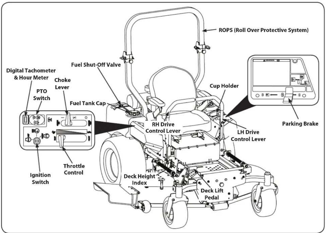 Digital Tachometer & Hour Meter PTO Switch Choke Lever Fuel Shut-Off Valve Fuel Tank Cap Ignition Switch Throttle Control RH Drive Control Lever Deck Height Index Deck Lift Pedal Cup Holder LH Drive Control Lever ROPS (Roll Over Protective System) Parking Brake