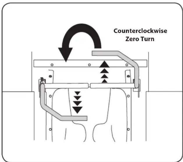 Counterclockwise Zero Turn