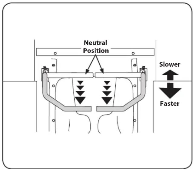 Neutral Position Slower Faster