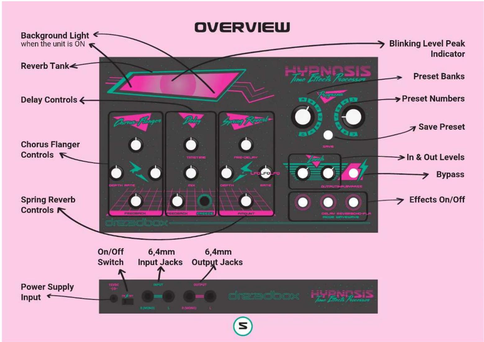 OVERVIEW Background Light when the unit is ON Reverb Tank Delay Controls Chorus Flanger Controls Spring Reverb Controls dreadbox Blinking Level Peak Indicator Preset Banks Preset Numbers Save Preset In & Out Levels Bypass Effects On/Off On/Off Switch 6,4mm Input Jacks 6,4mm Output Jacks Power Supply Input 15VDC -10- IN INPUT OUTPUT II (MONO) L II (MONO) L dreadbox HYPONSIS Time Effects Processon HYPNOSIS Time Effects Processon Chorus Flanger Delay TIMETIME PRE-Delay LFD-FOLFO SPRING REVERS SAVE OUTPUTINGUVRASS DELAY REVERSOCHO-PLA MODE DRIVEWAVE S