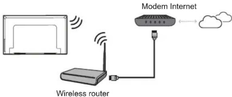 Modem Internet Wireless router