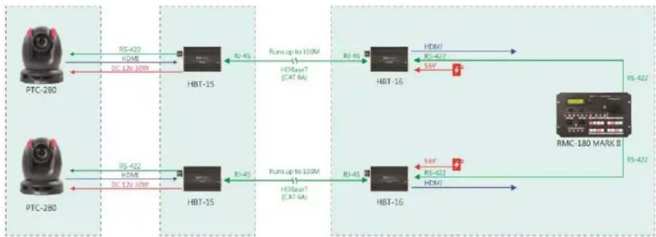 graph LR subgraph_PTC-280["PTC-280"] A["PTC-280"] -->|RS-422 HDMI DC 12V 30W| B["HBT-15"] B -->|RJ-45| C["HBT-16"] end subgraph_HBT-15["HBT-15"] D["PTC-280"] -->|RS-422 HDMI DC 12V 30W| E["HBT-15"] E -->|RJ-45| F["HBT-16"] end subgraph_RMC-180MARK["RMCC-180 MARK II"] G["PTC-280"] -->|RS-422 HDMI DC…