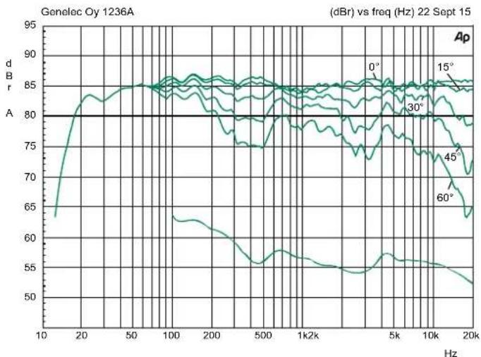 GENELEC 1236A - Guarantee - 1