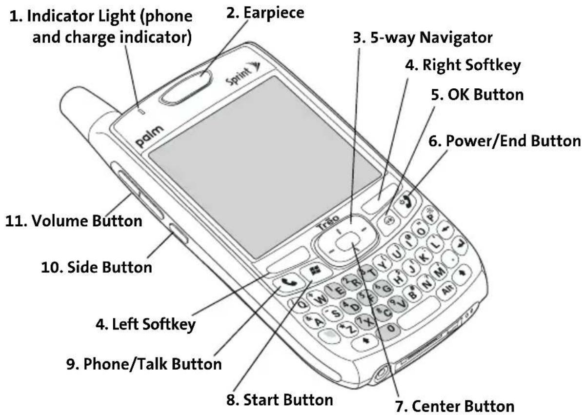 1. Indicator Light (phone and charge indicator) 2. Earpiece 3. 5-way Navigator 4. Right Softkey 5. OK Button 6. Power/End Button Palm Sprint 11. Volume Button 10. Side Button 4. Left Softkey 9. Phone/Talk Button 8. Start Button 7. Center Button