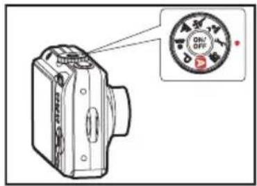 Diagram of a digital camera with an inset dial showing ON/OFF status and control knob