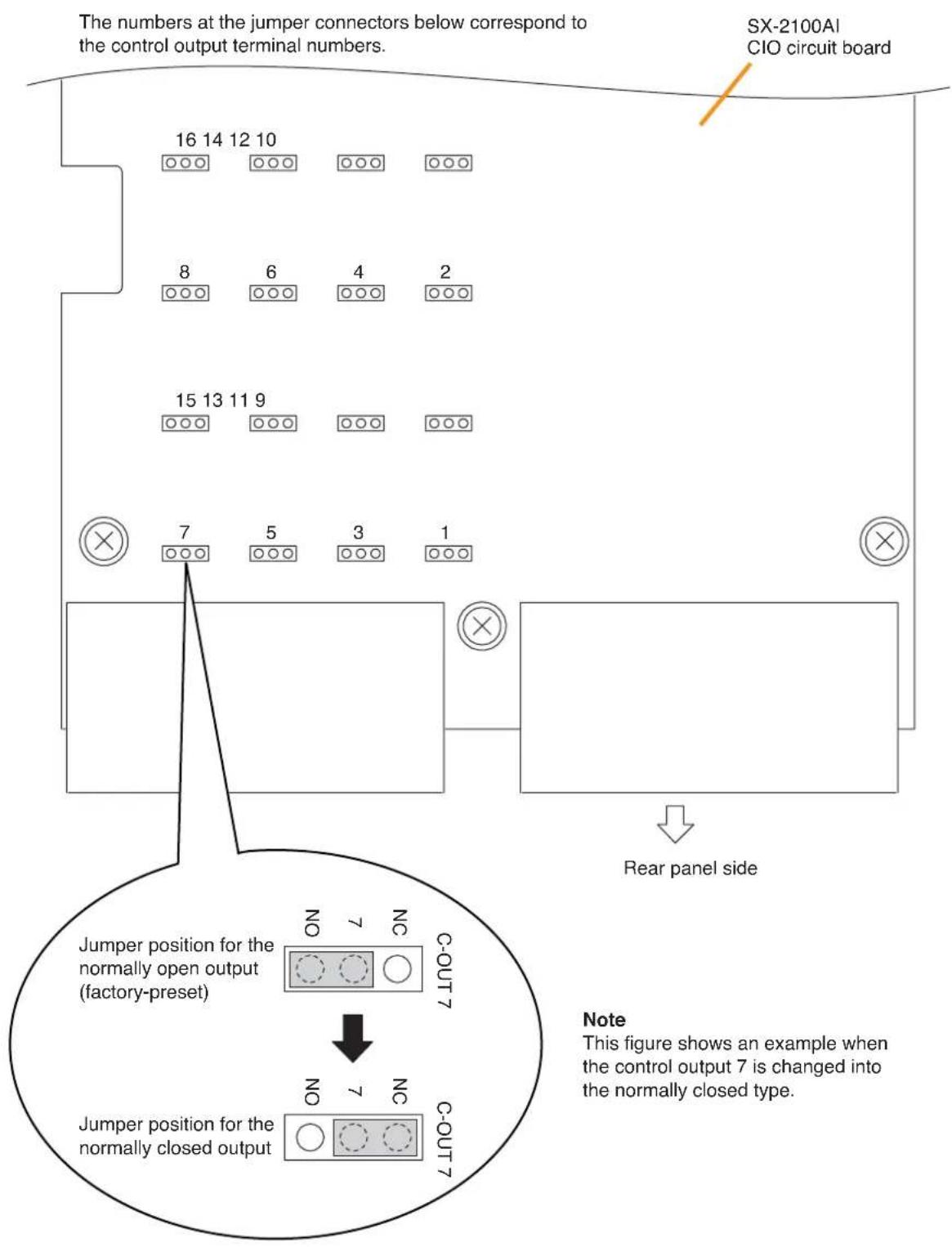 The numbers at the jumper connectors below correspond to the control output terminal numbers. SX-2100AI CIO circuit board 16 14 12 10 8 6 4 2 15 13 11 9 7 5 3 1 Rear panel side Jumper position for the normally open output (factory-preset) 7 NC COUT 7 NC Jumper position for the normally closed output 7 NC COUT Note This figure shows an example when the control output 7 is changed into the normally closed type.